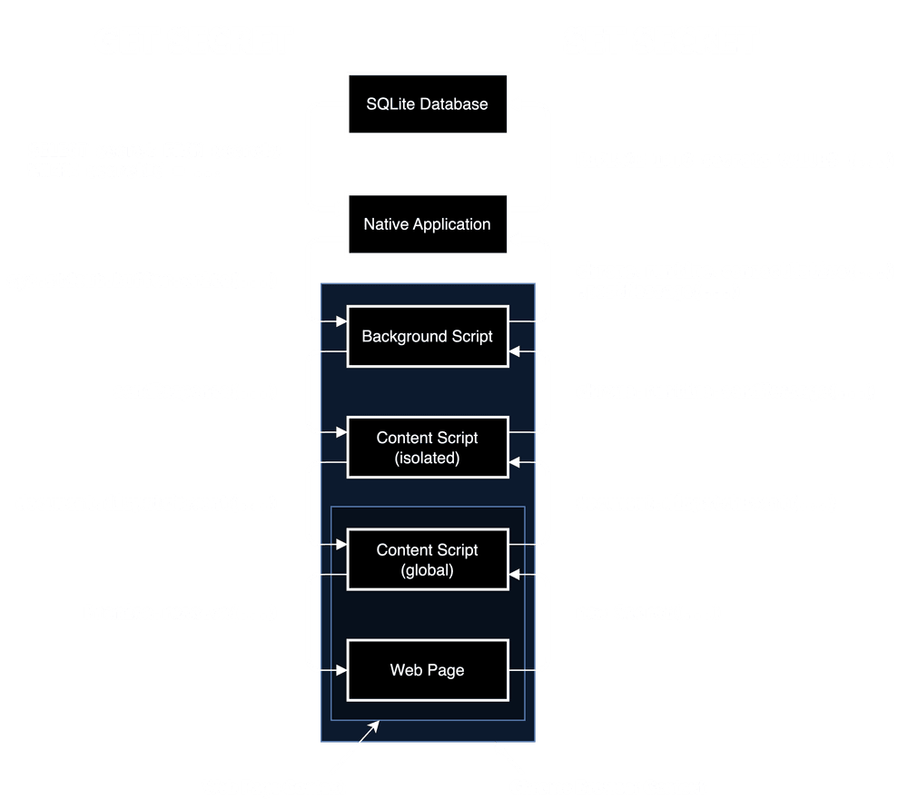 An image diagramming the native app secret implementation